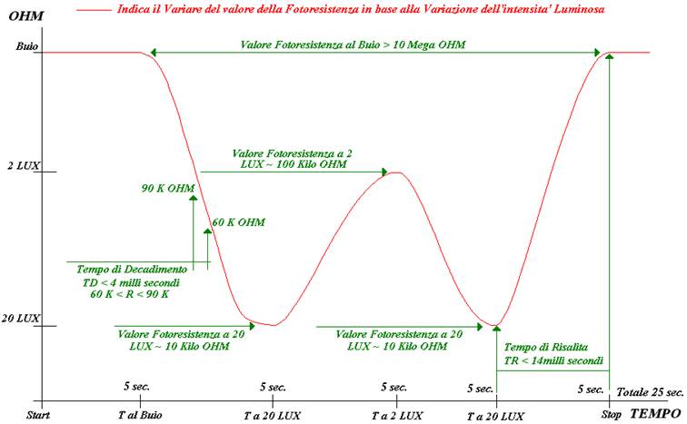 Collaudo_Fotoresistenze
