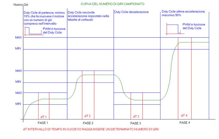 Schema di funzionamento del Motore